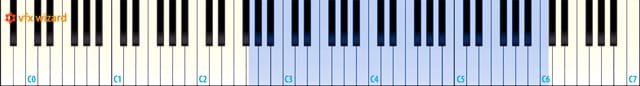 Il range coperto dal Violino.
