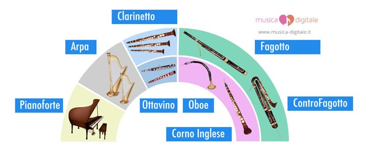 Disposizione dei legni nell'orchestra.