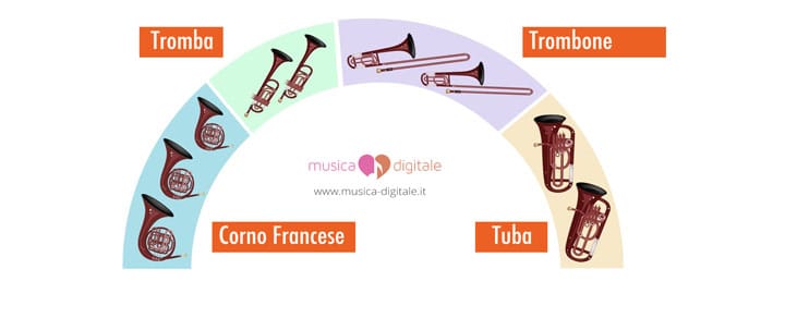 Disposizione generica degli ottoni in un'orchesta